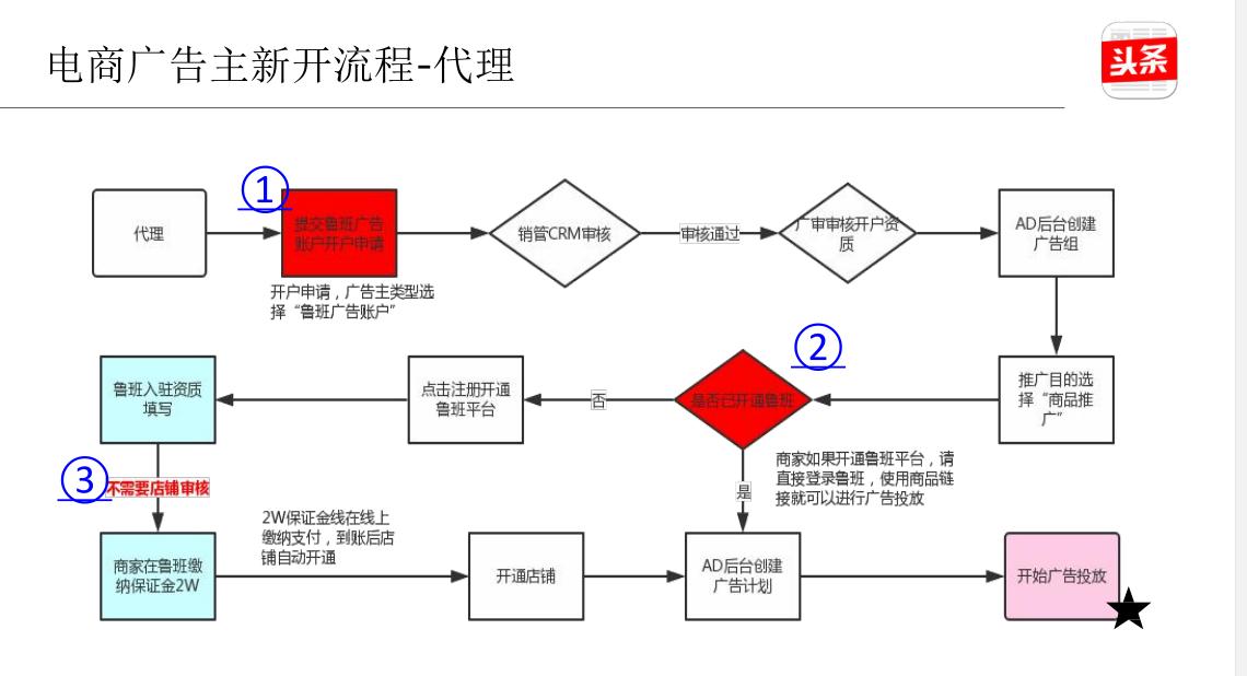 鲁班平台开户前期需要多少钱,鲁班fb广告开户条件