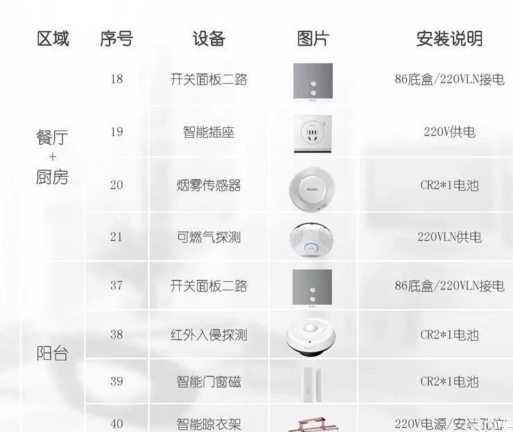 智能家居每个房间解决方案,智能家居全套方案清单