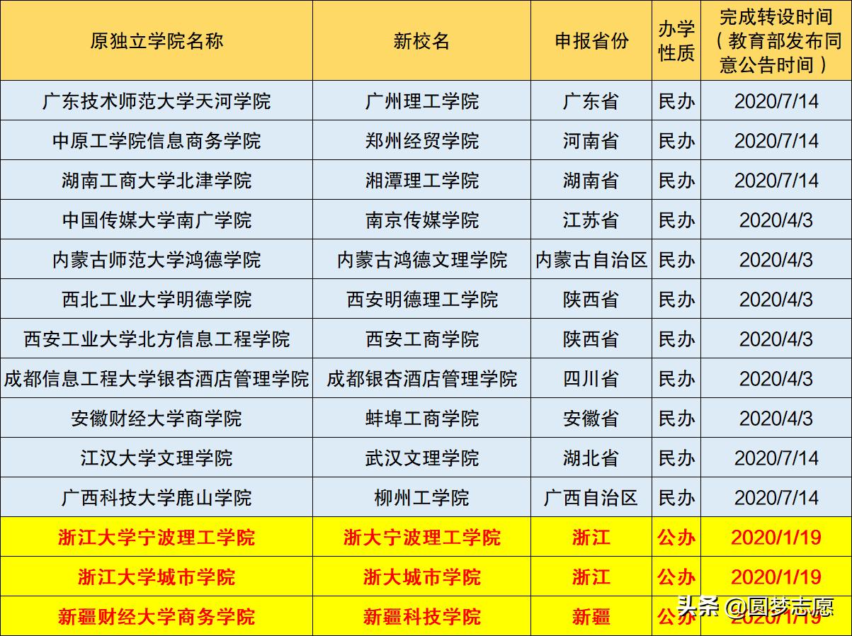 2020年独立学院必须全转公办吗,2019独立学院转设后人员安排
