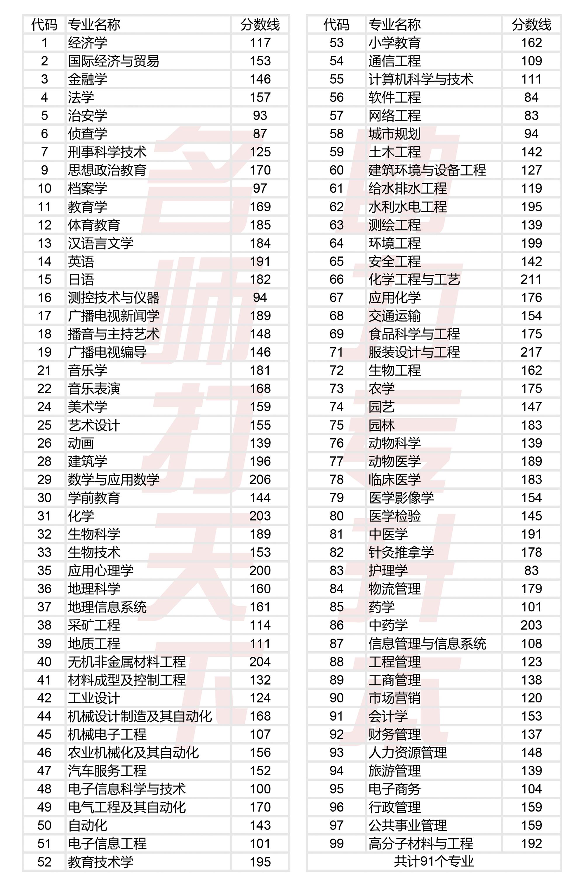2024专升本河南省食品专业分数线,河南省专升本车辆工程录取分数线