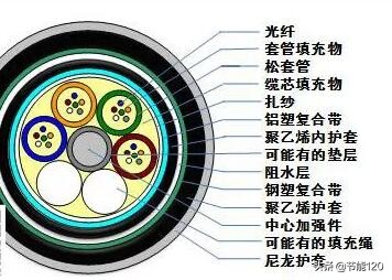 常见40种光缆型号图文详解
