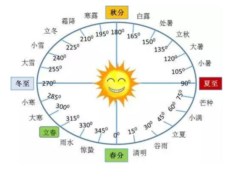 农历和阴历的差距是什么,怎么给孩子讲农历和阳历