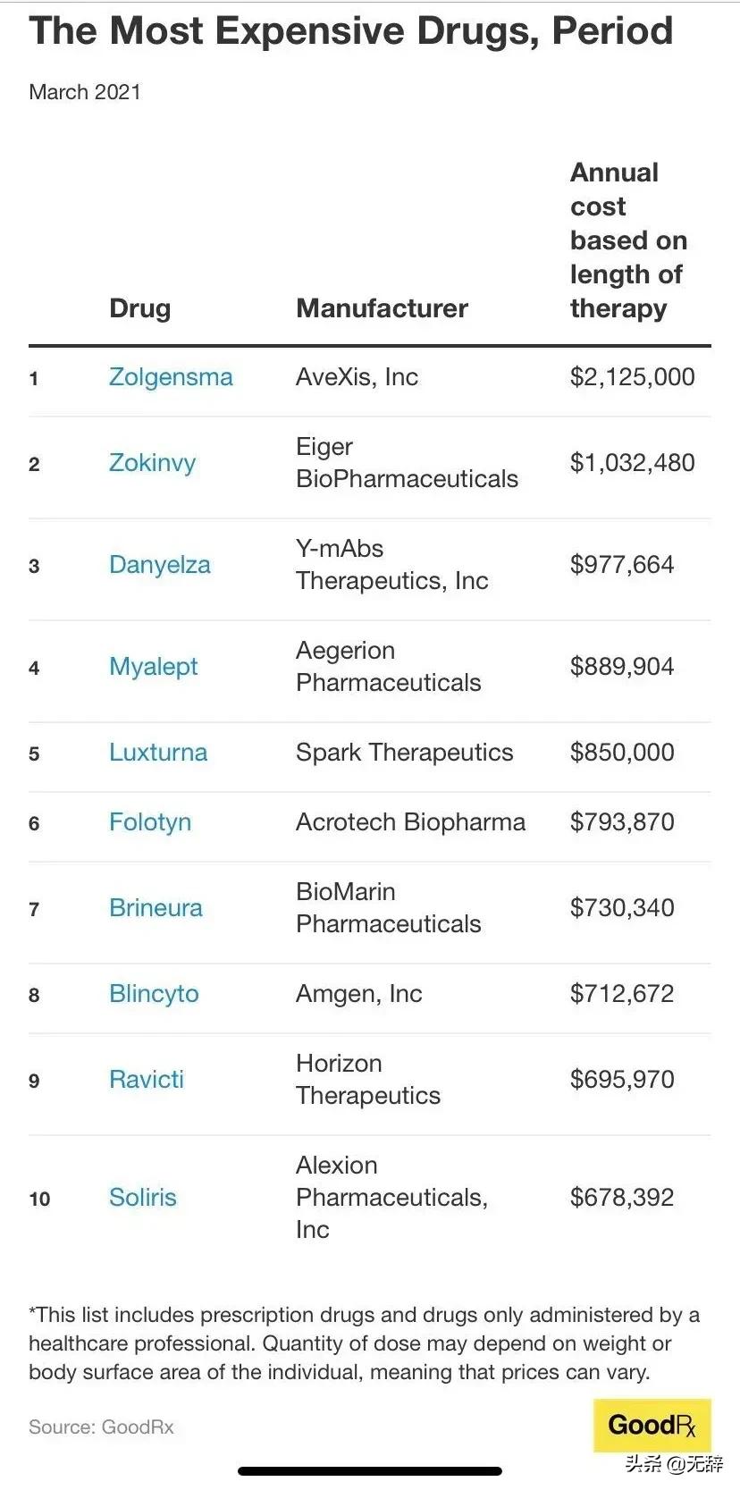 世界上最贵的药前十名排名视频,世界十大公认最贵的药排名