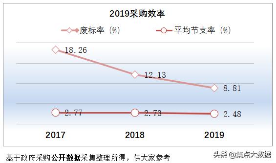 广东省龙门县2019年采购规模仅2.28亿元，在惠州市区中排名垫底！