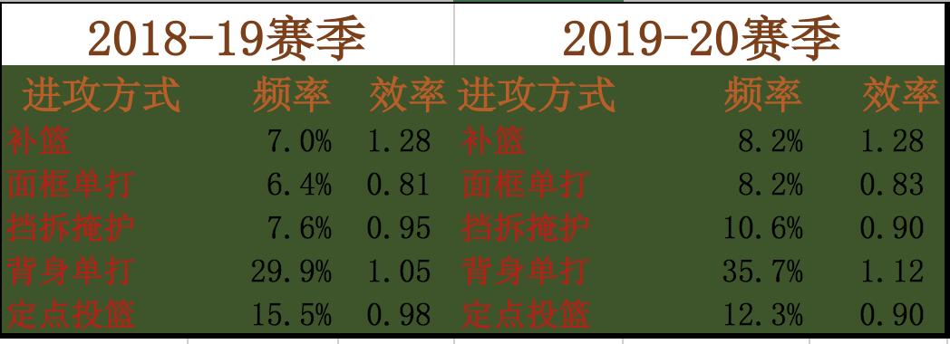 恩比德顶级内线进攻技巧,费城76人明星中锋恩比德