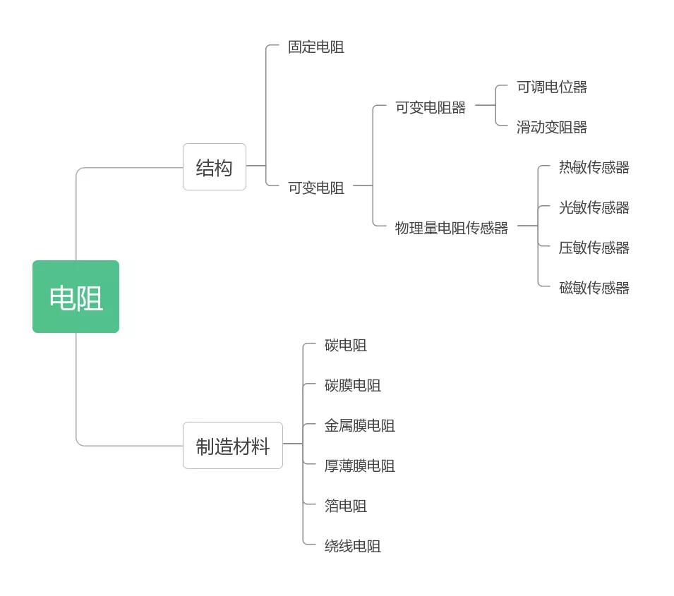 看电阻的基础知识,电阻知识大全不得不掌握