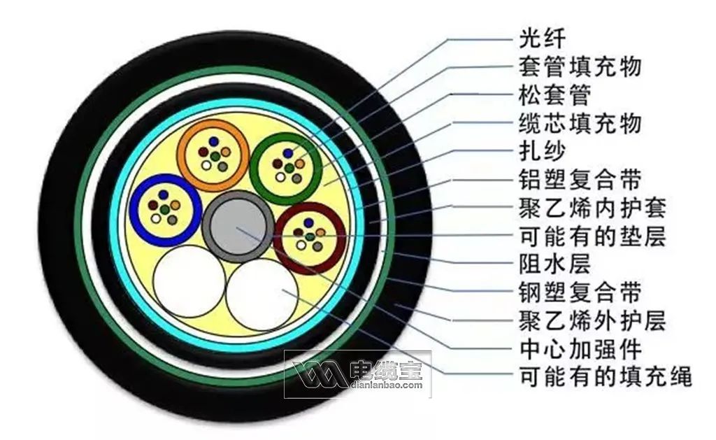 36芯光缆颜色顺序,常见40种光缆型号图文详解