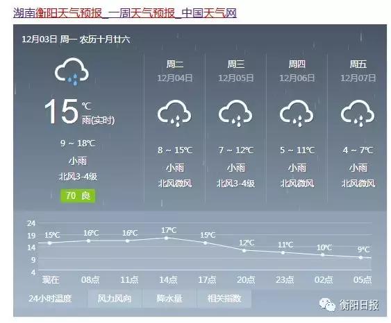 BOSS级湿冷空气来袭！衡阳气温降到个位数，未来一周都是雨雨雨……