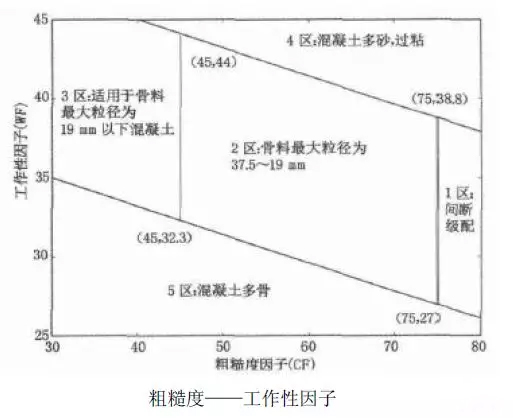 如何调整混凝土配比,混凝土如何做到最佳级配