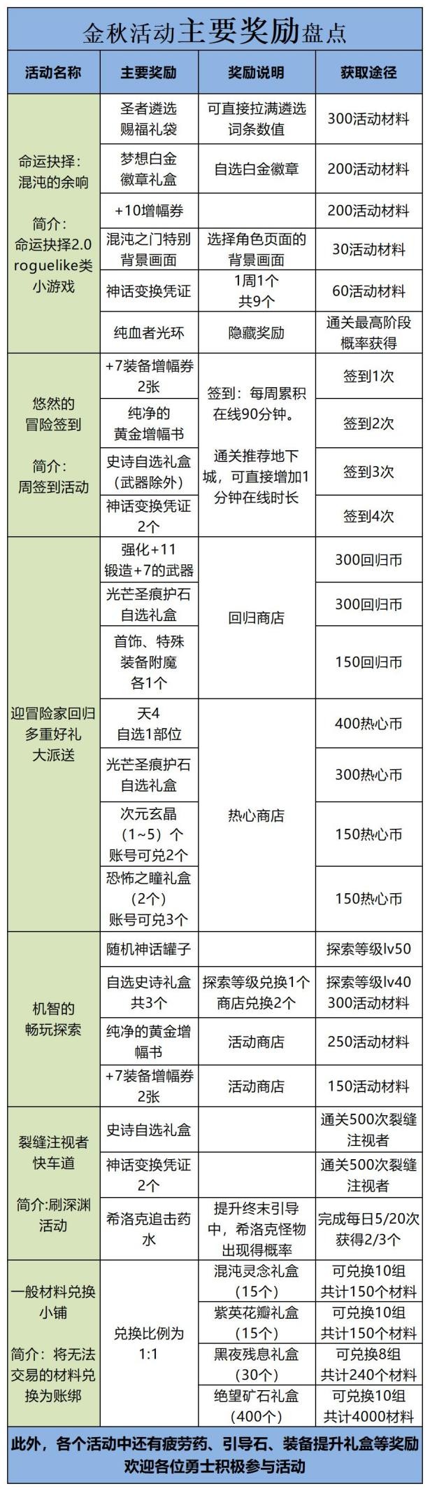 dnf梦想白金徽章奖励,dnf梦想白金礼盒