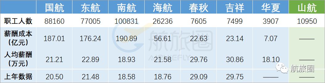 哪个航司的薪资高,国内哪个航司待遇比较好