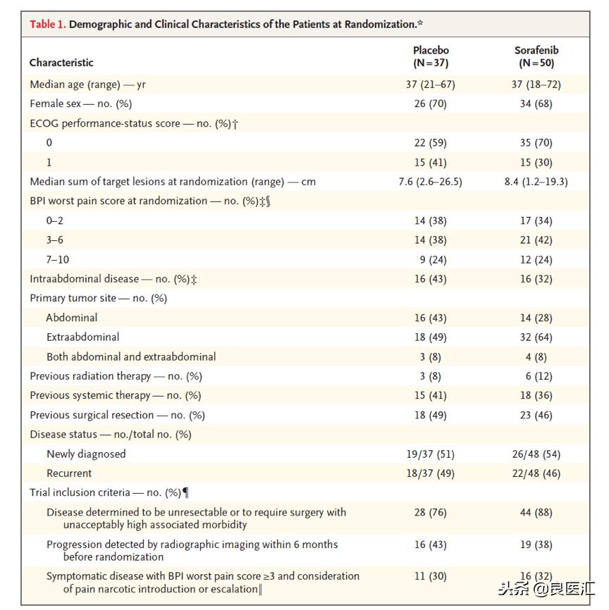 索拉非尼治疗甲状腺髓样癌的效果,索拉非尼治疗甲状腺癌怎么样