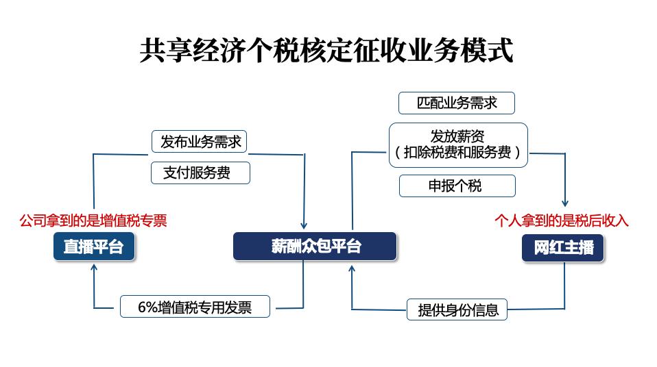 7%成本“完美套现”？税务代征平台是避税神器？