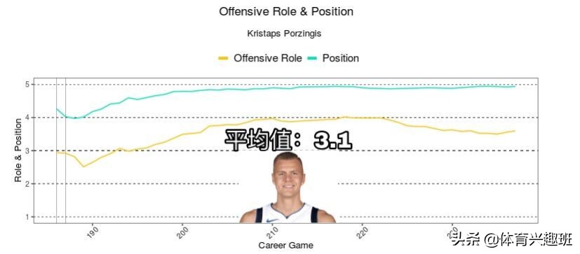 波尔津吉斯为什么打四号位,波尔津吉斯拿过最佳防守球员吗