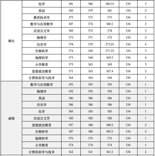 山东公费农科生各市名额,山东公费农科生考试