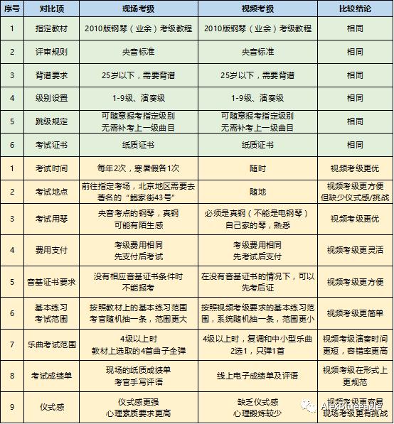 央音钢琴考级成绩分几档,钢琴考级教程3级视频