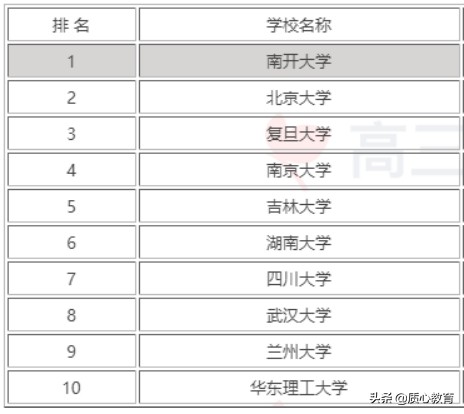 化学强基专业排名,化学强基应选哪所大学