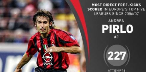 任意球破门最多的是谁,任意球破门集锦梅西