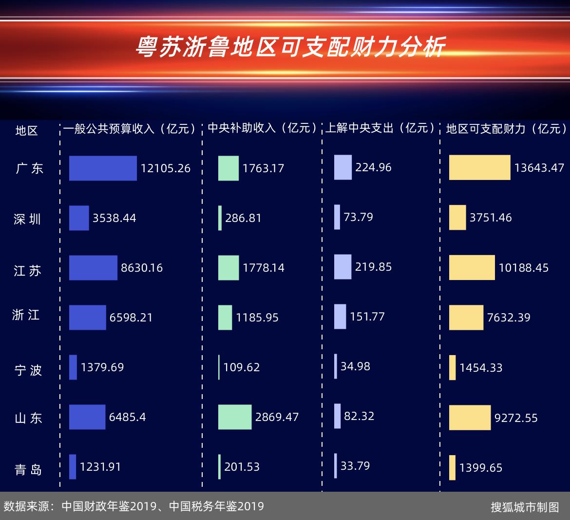 三大经济强省广东江苏山东,粤苏闽浙民富排行榜