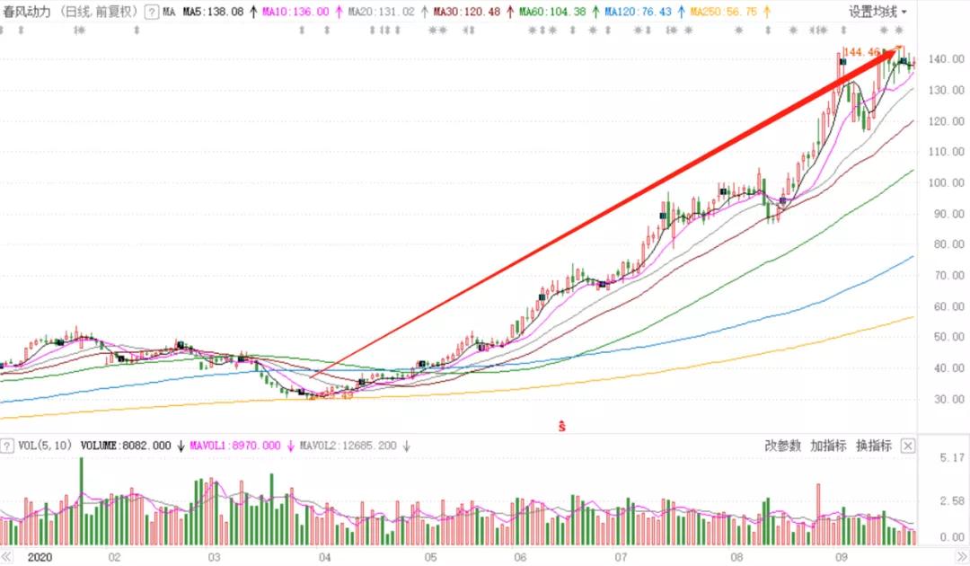 一年上涨七倍：春风动力，下一只十倍大牛股？