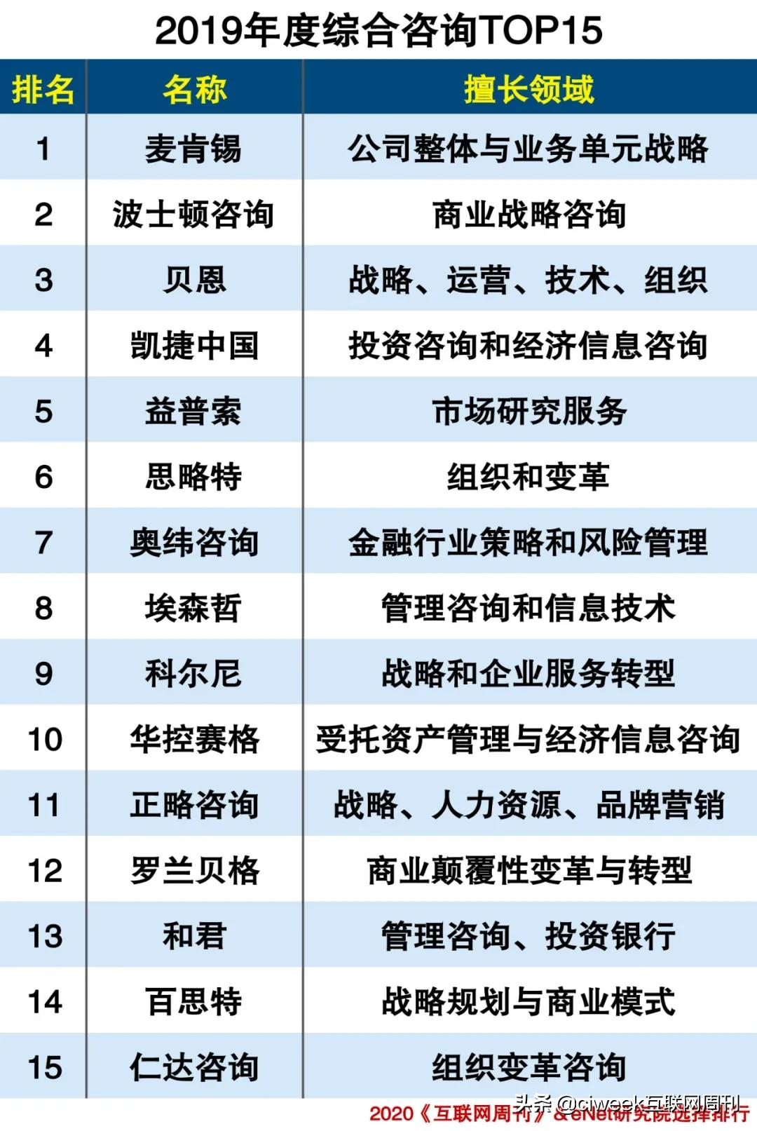 企业咨询管理公司排行榜,企业咨询服务公司排行榜前十名