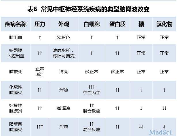脑脊液检查结果都没事,脑脊液常规数值100