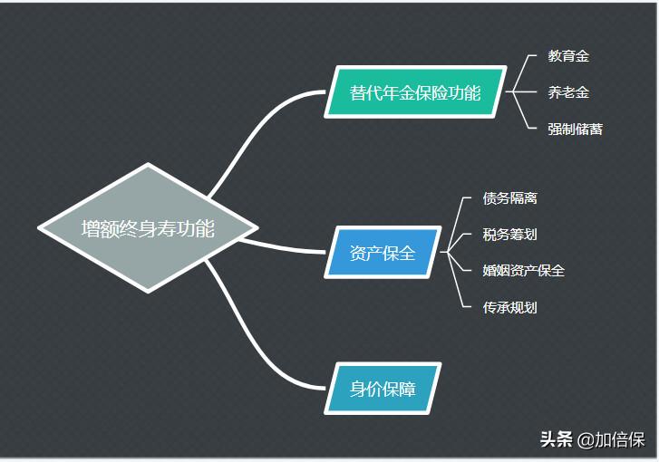 终身寿险和增额终身寿险完美搭配,2023年增额终身寿险最全选购攻略