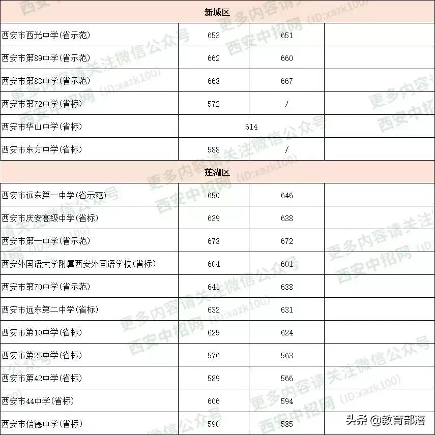 西安中考滑档最新消息,教育局考生上线滑档