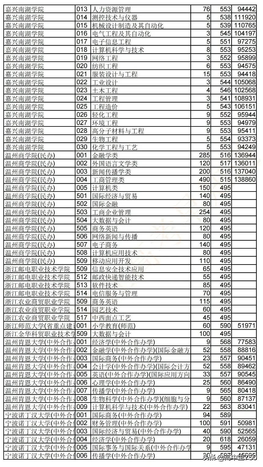 2021浙江省高考平行志愿投档规则,2021年浙江一段投档线