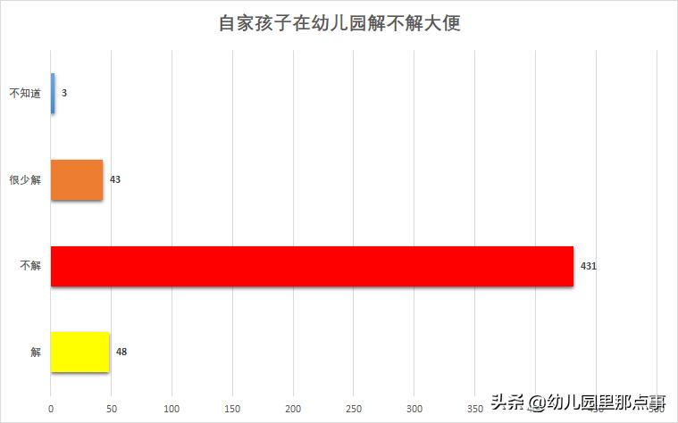 为了搞清楚孩子到底在幼儿园解不解大便，我扒了716条留言