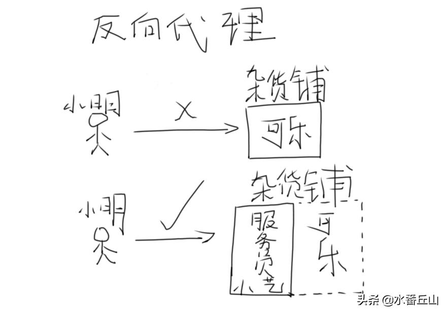 nginx正向代理讲解,一分钟搞定nginx反向代理