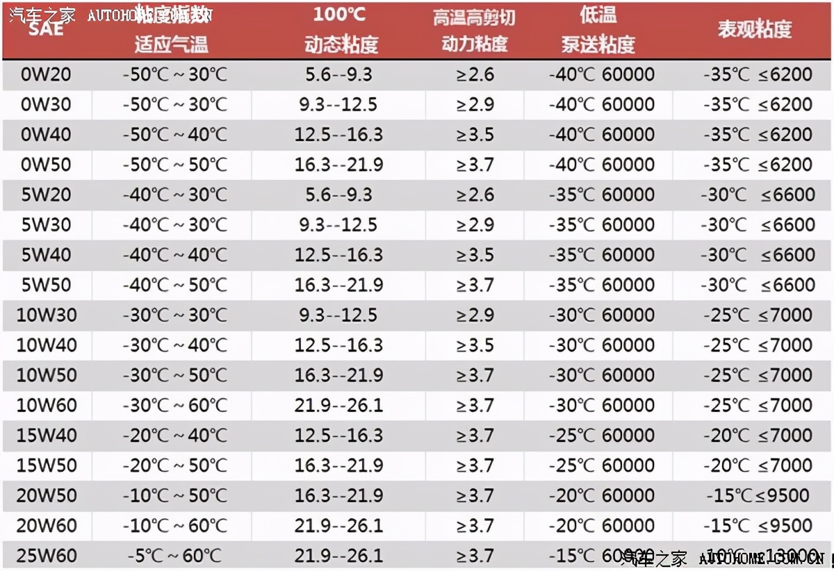 用错机油会造成发动机怎样的损害,用错一次机油型号有影响吗