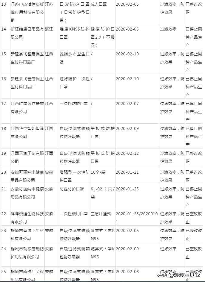 非医用口罩曝光名单,非医用口罩最新政策规定