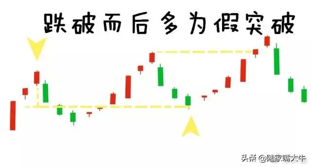 怎么用量比判断真突破还是假突破,股票月线假突破和真突破的区别