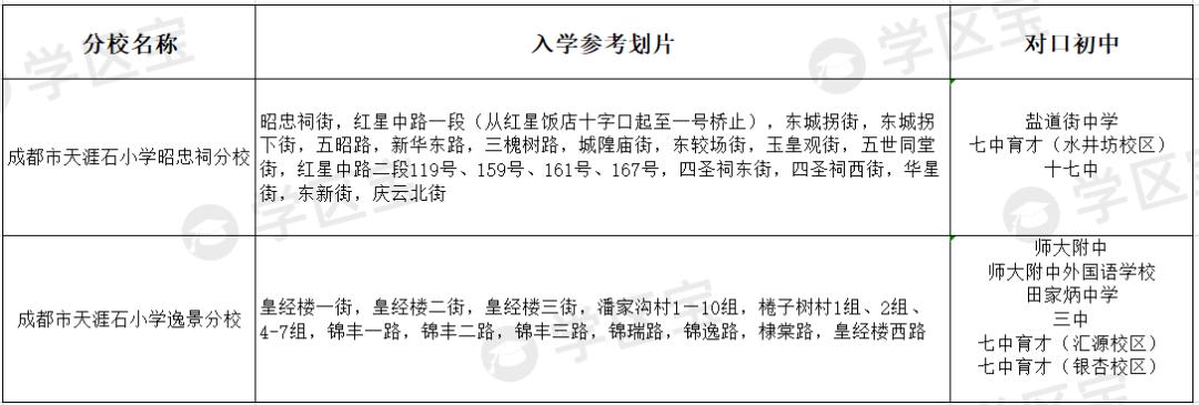 成都七中育才附属小学锦官驿校区,成都锦二区学区分布