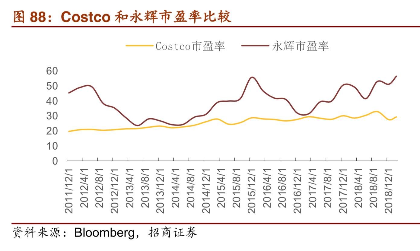 costco商业模式深度解析,costco商业模式可以运用到网上吗