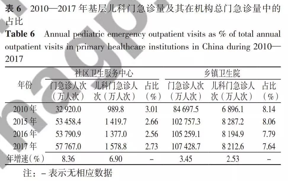 我国基层医疗卫生机构药学服务,基层医疗卫生机构儿童