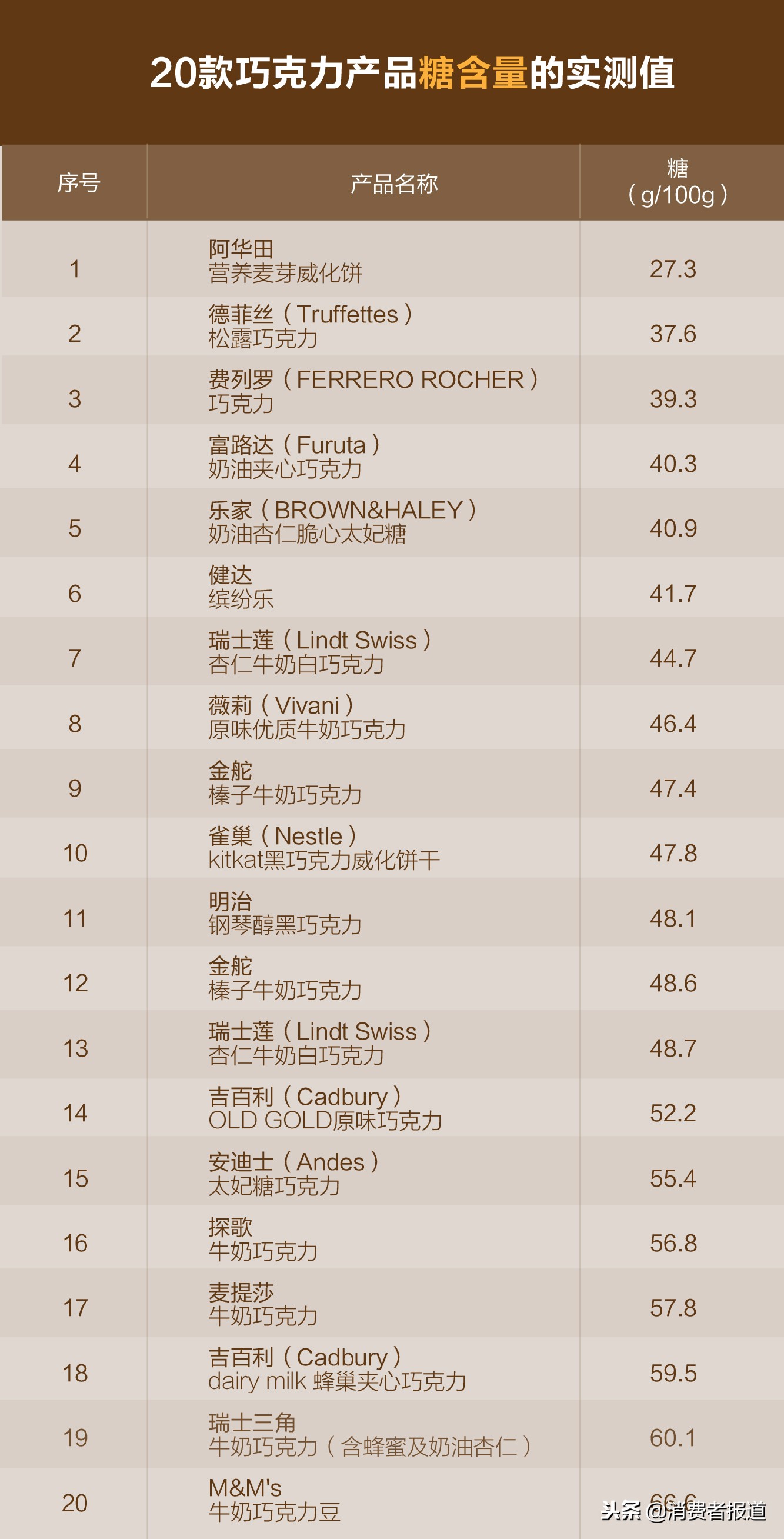 20款巧克力对比测评,巧克力测评2到15倍的差价