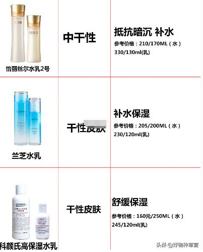 推荐合适的水乳,水乳推荐cpg