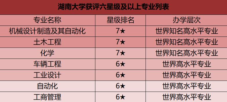 4大榜单接连发布！湖南大学多个专业冲进“热门”，全部高薪酬！