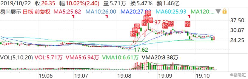 易尚展示会成为妖股吗,易尚展示最新操盘建议