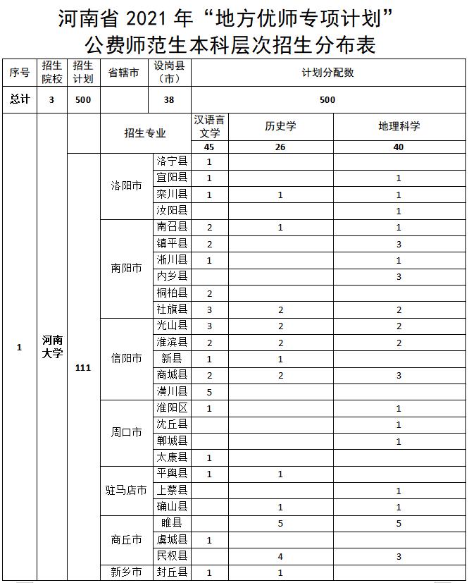 2021年河南省公费师范生分数线,2020年河南省公费师范生的政策