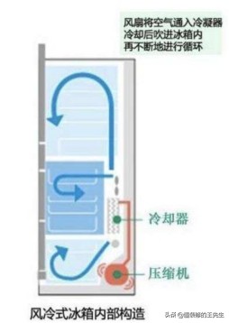 家里有两个冰箱怎么摆放比较合适,家里冰箱怎么选