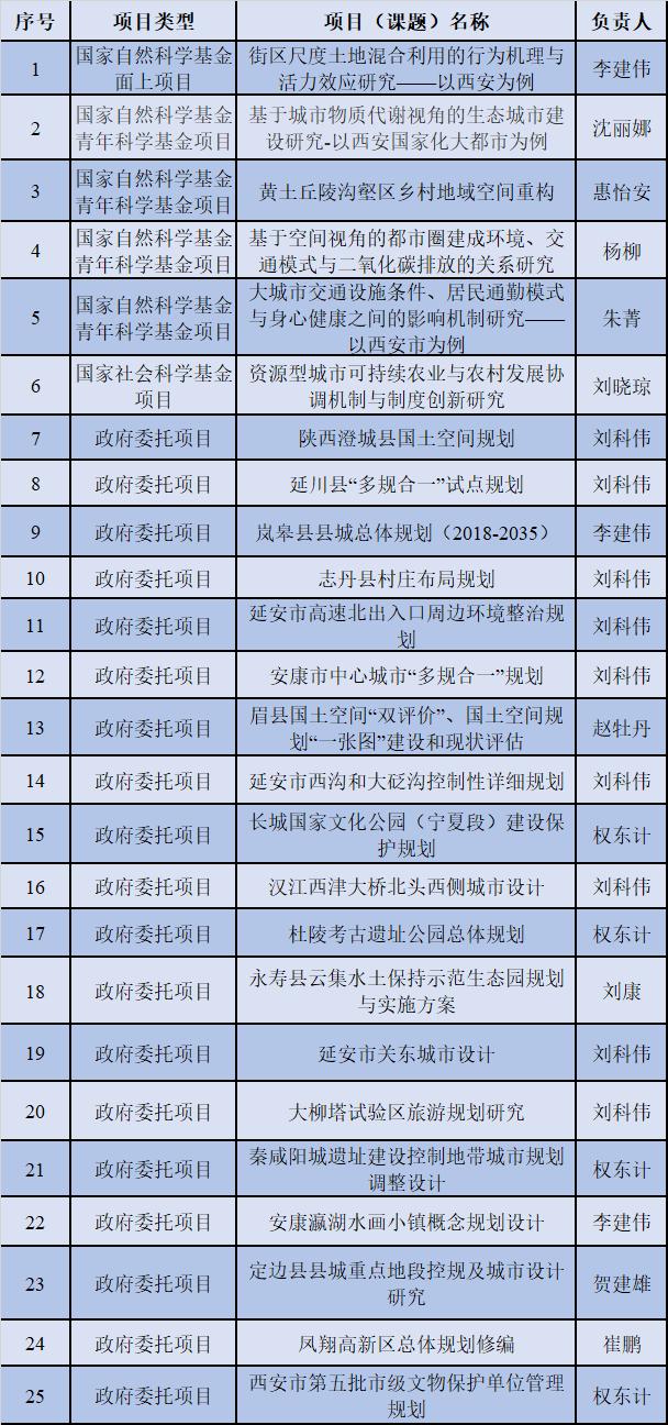 国家级一流本科专业建设点排行,全国城乡规划专业大学排名一览表