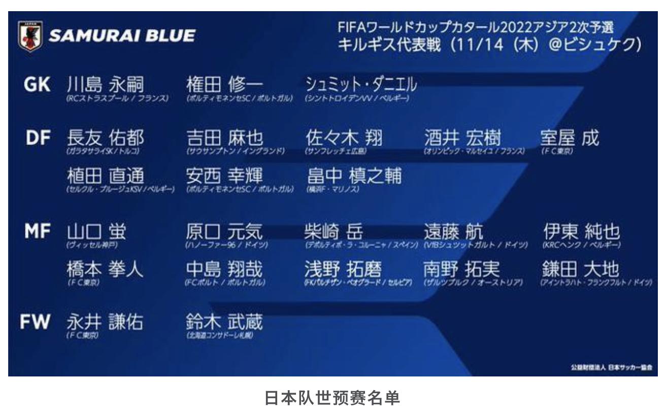 国足世预赛战日本大名单出炉,日本国家队男足热身赛名单