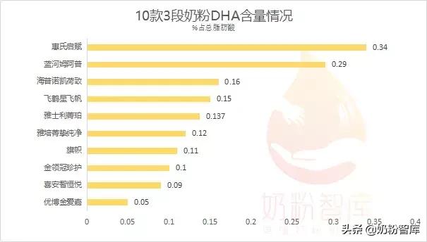 什么牌子的奶粉含opo好,opo含量比较高的奶粉有哪些款