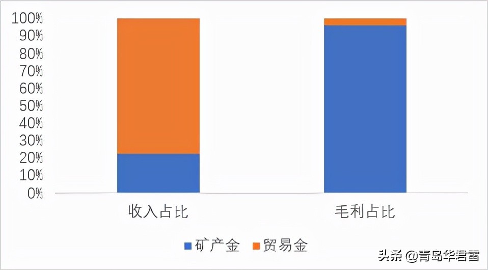 h股上市利空山东黄金,山东黄金定增分析