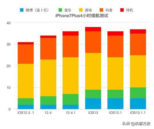 苹果更新ios13.2耗电快,苹果发布ios12.1.3耗电
