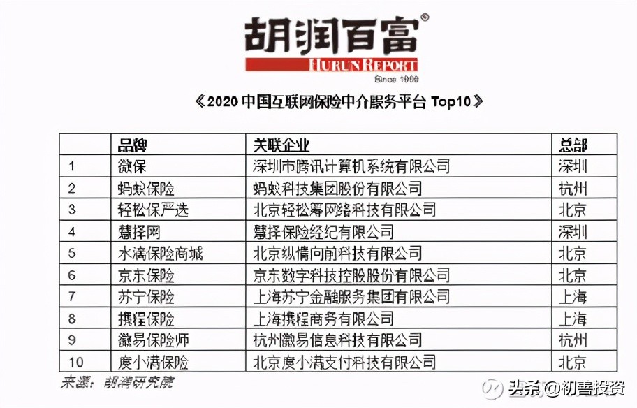 冠军企业31：线上保险经纪冠军企业，10倍潜力股