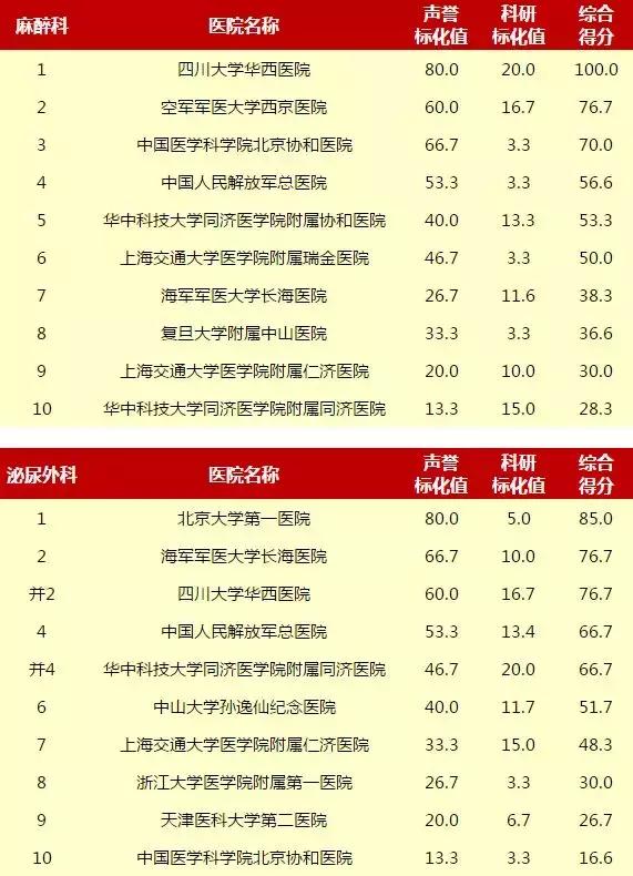 重庆新桥医院和西南医院哪个好,重庆西南医院和华西医院哪个更好